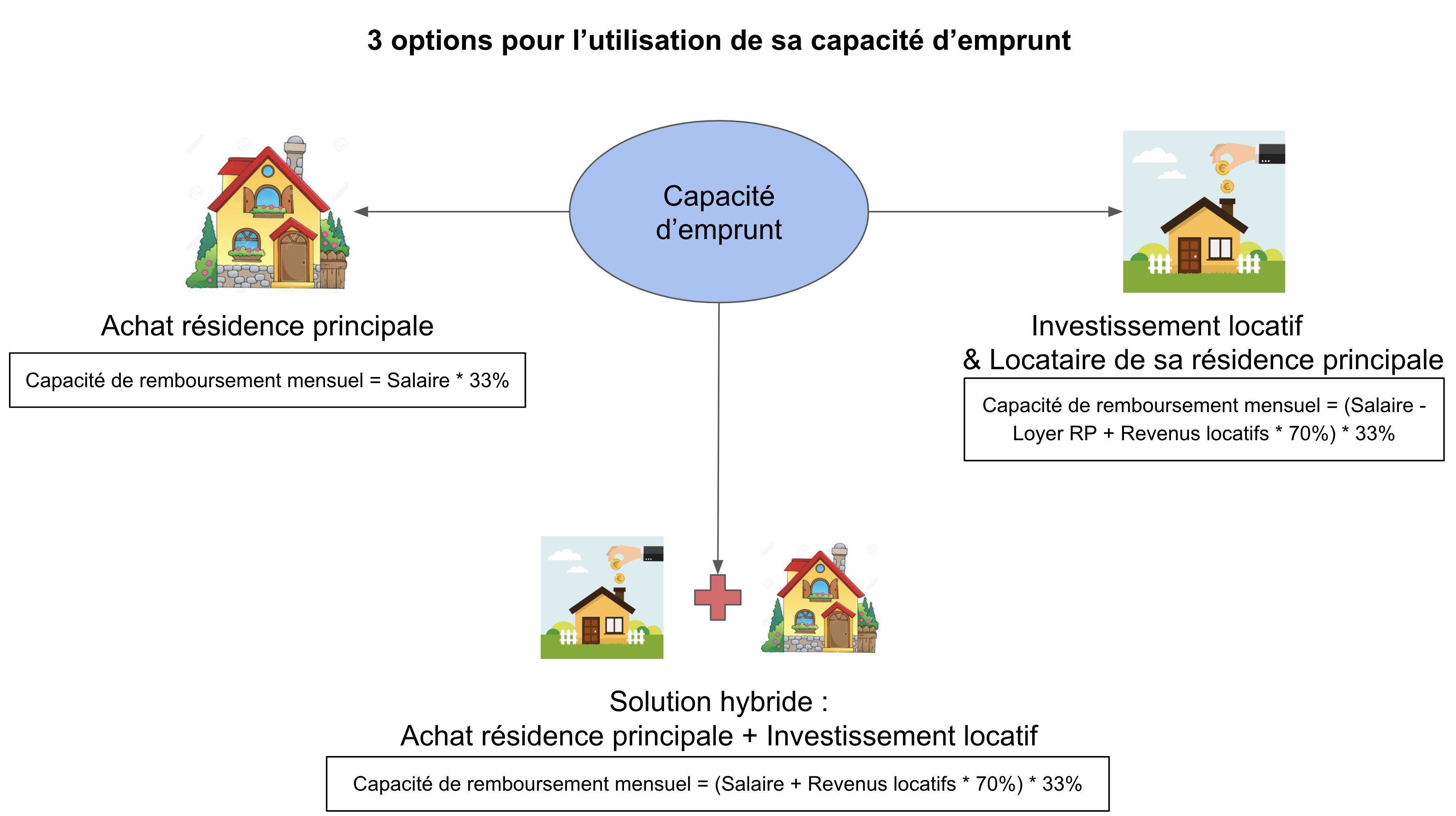 capacité d'endettement, Immobilier, acheter ou louer 3 scénarios